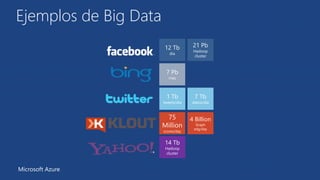 Ejemplos de Big Data 
12 Tb 
día 
21 Pb 
Hadoop 
cluster 
7 Pb 
mes 
1 Tb 
tweets/dia 
75 
Million 
scores/day 
14 Tb 
Hadoop 
cluster 
7 Tb 
datos/dia 
4 Billion 
Graph 
edg/day 
Microsoft Azure 
 