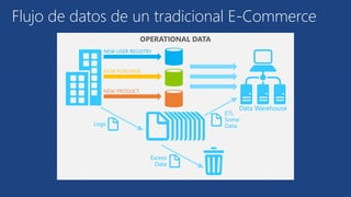 Flujo de datos de un tradicional E-Commerce 
 