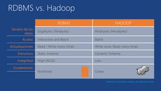 RDBMS vs. Hadoop 
 