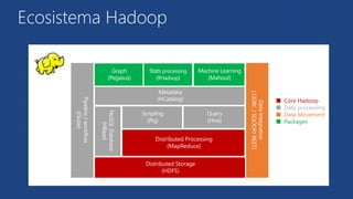 Distributed Storage 
(HDFS) 
Query 
(Hive) 
Distributed Processing 
(MapReduce) 
ODBC 
Legend 
■ Core Hadoop 
■ Data processing 
■ Data Movement 
■ Packages 
Ecosistema Hadoop 
 