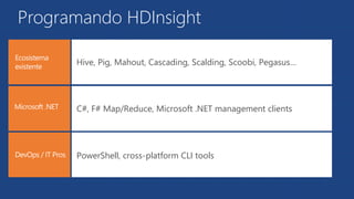 Programando HDInsight 
Hive, Pig, Mahout, Cascading, Scalding, Scoobi, Pegasus… 
C#, F# Map/Reduce, Microsoft .NET management clients 
PowerShell, cross-platform CLI tools 
 