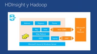 HDInsight y Hadoop 
Mahout Pegasus Flume 
Pig Hive 
Map Reduce 
HDFS 
Hive ODBC 
Sqoop 
JDBC 
Microsoft Azure & Windows Server 
Microsoft 
BI 
Platform 

