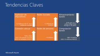 Tendencias Claves 
Microsoft Azure 
 