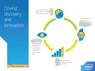 Driving
discovery
and
innovation
4
Data retrieval moves from
static search to a pipeline
of intelligent agents
Data analytics comes
from cluster computation
of real-time data
Data aggregation
moves from
batch to real-
time orientation
Data
visualization &
simulations are
created from
computational
models and
massive data
input
 