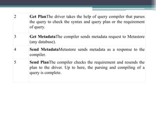 BDA: Introduction to HIVE, PIG and HBASE | PPTX