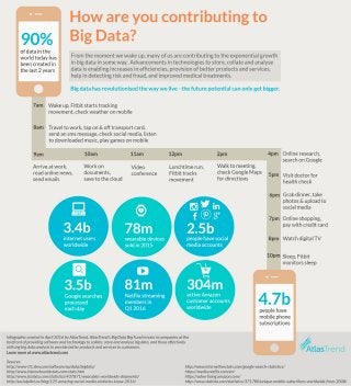 How are you contributing to big data?