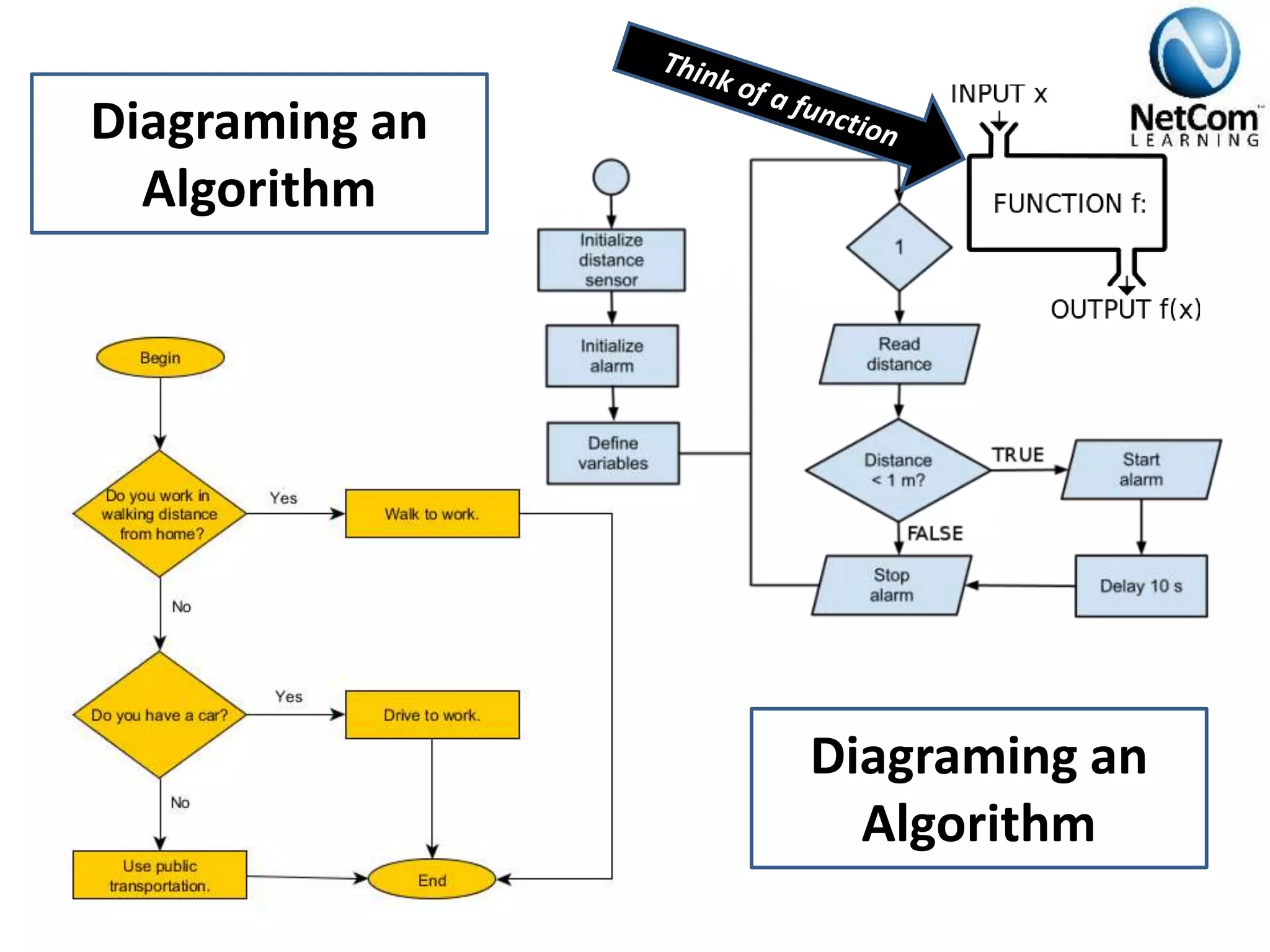 Diagraming an
Algorithm
Diagraming an
Algorithm
 