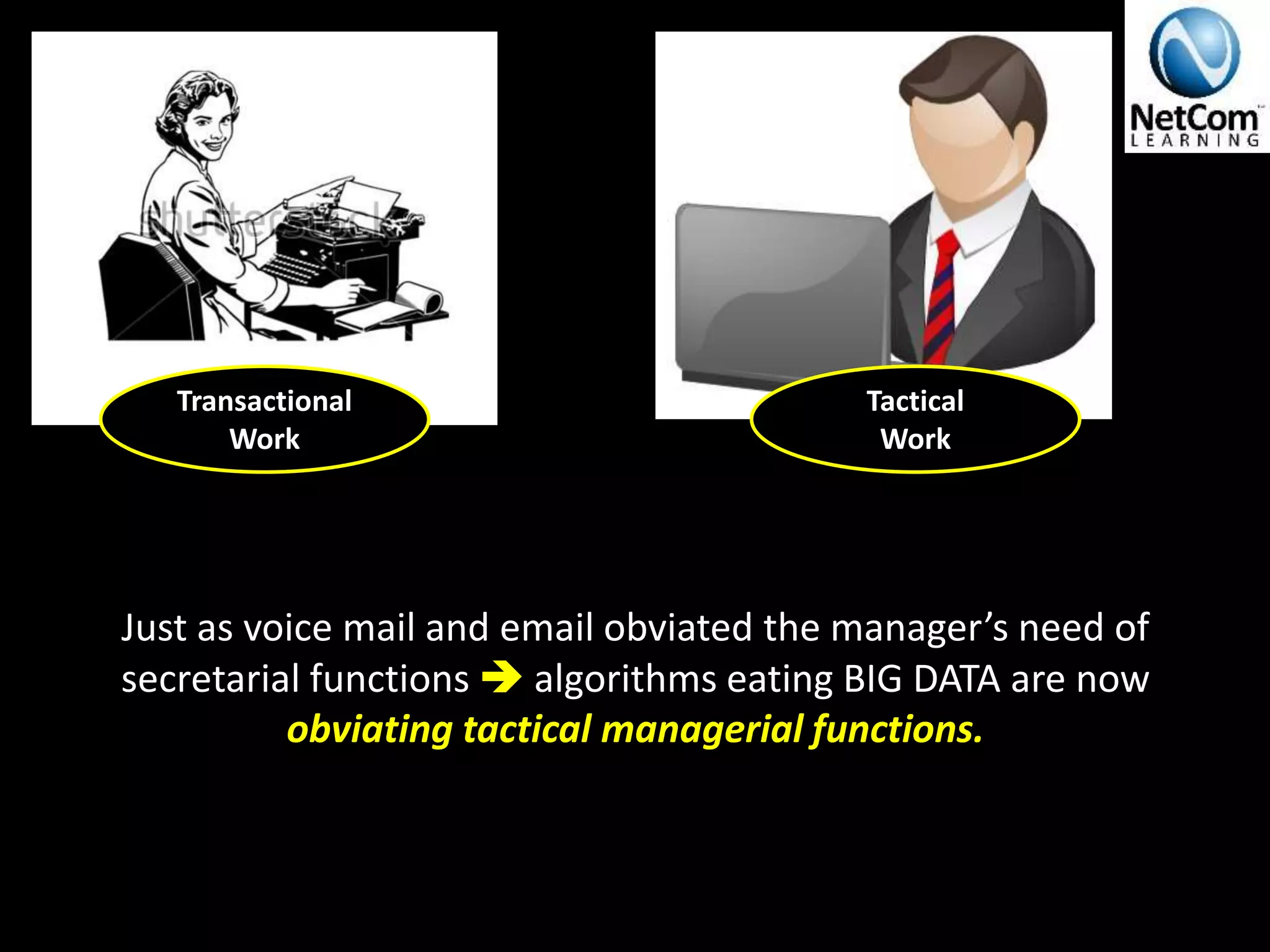 Just as voice mail and email obviated the manager’s need of
secretarial functions  algorithms eating BIG DATA are now
obviating tactical managerial functions.
Transactional
Work
Tactical
Work
 