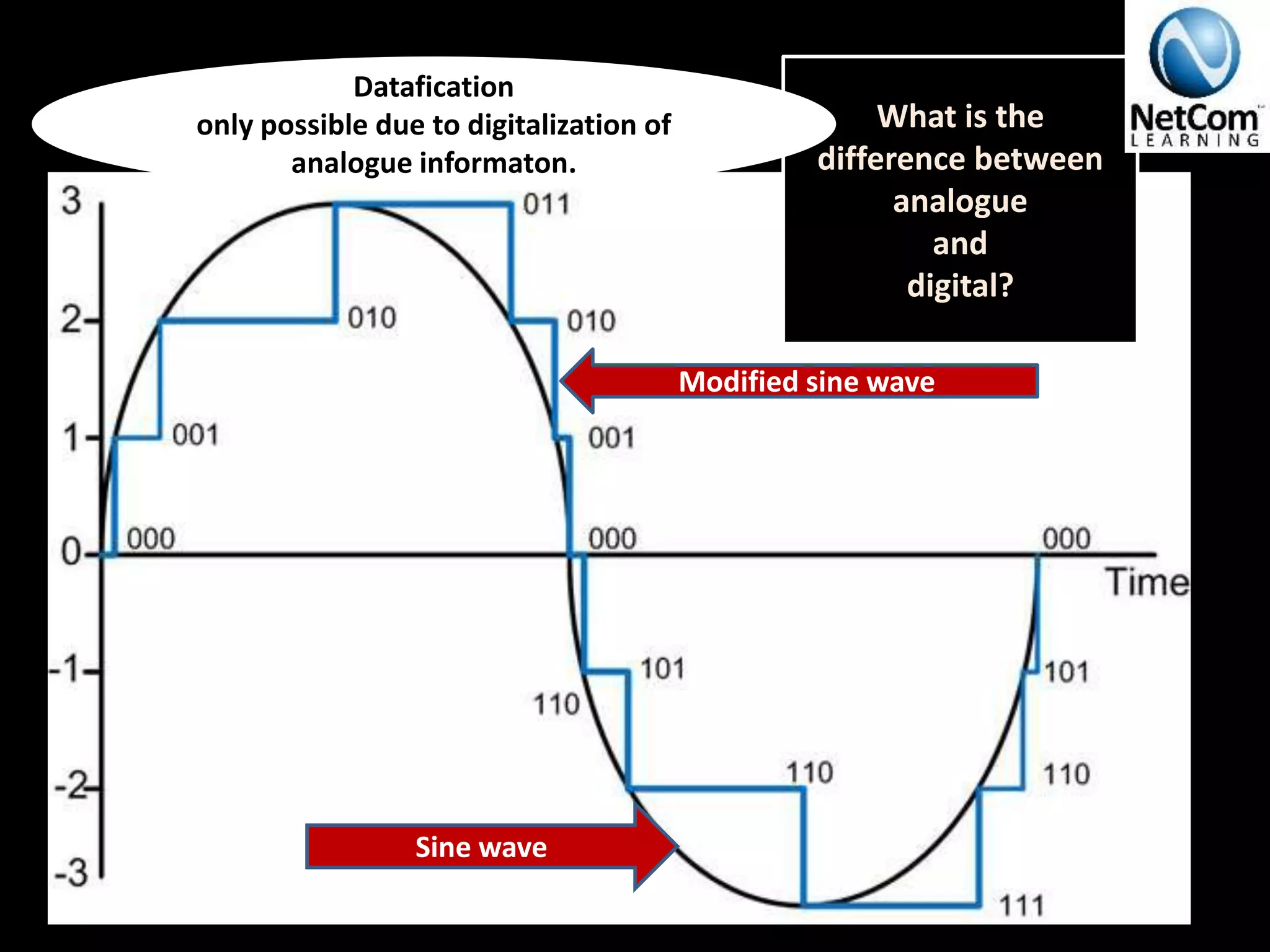 Modified sine wave
Sine wave
What is the
difference between
analogue
and
digital?
Datafication
only possible due to digitalization of
analogue informaton.
 