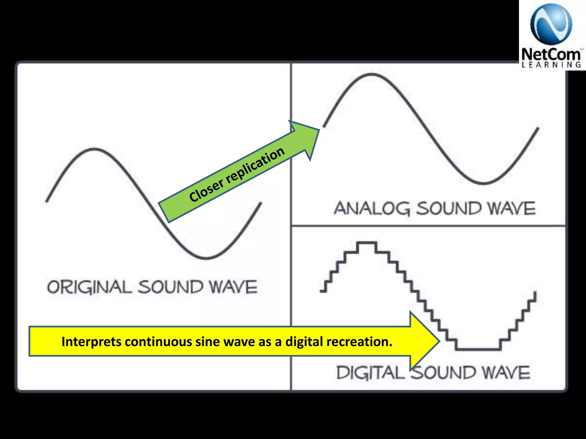 Interprets continuous sine wave as a digital recreation.
 