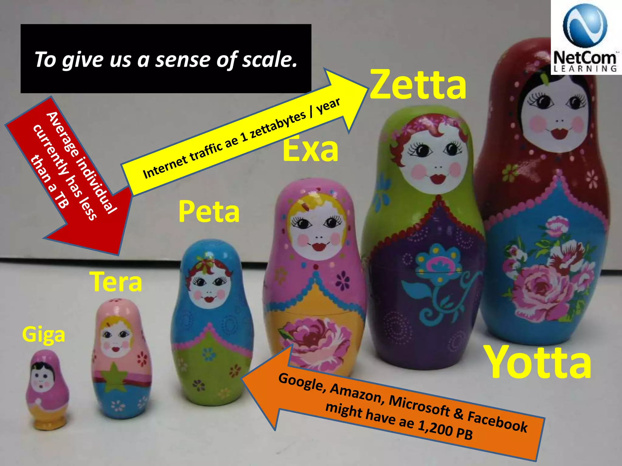 Yotta
Zetta
Exa
Giga
Tera
Peta
To give us a sense of scale.
 