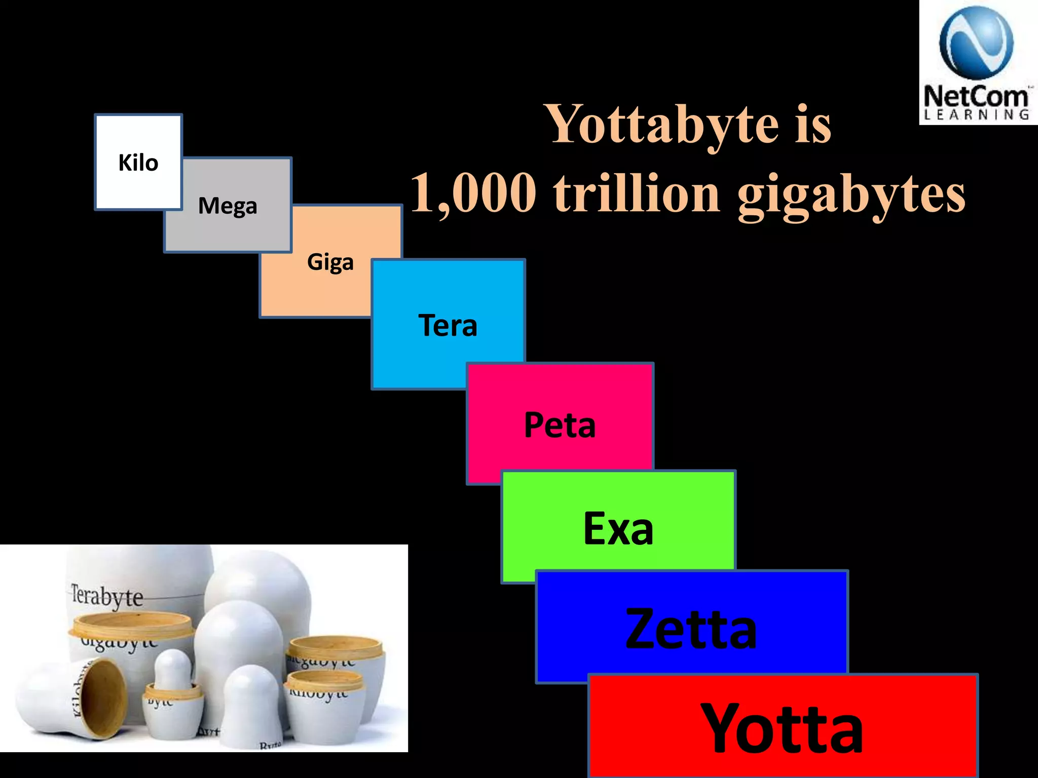Yottabyte is
1,000 trillion gigabytes
Giga
Tera
Peta
Exa
Zetta
Yotta
Mega
Kilo
 