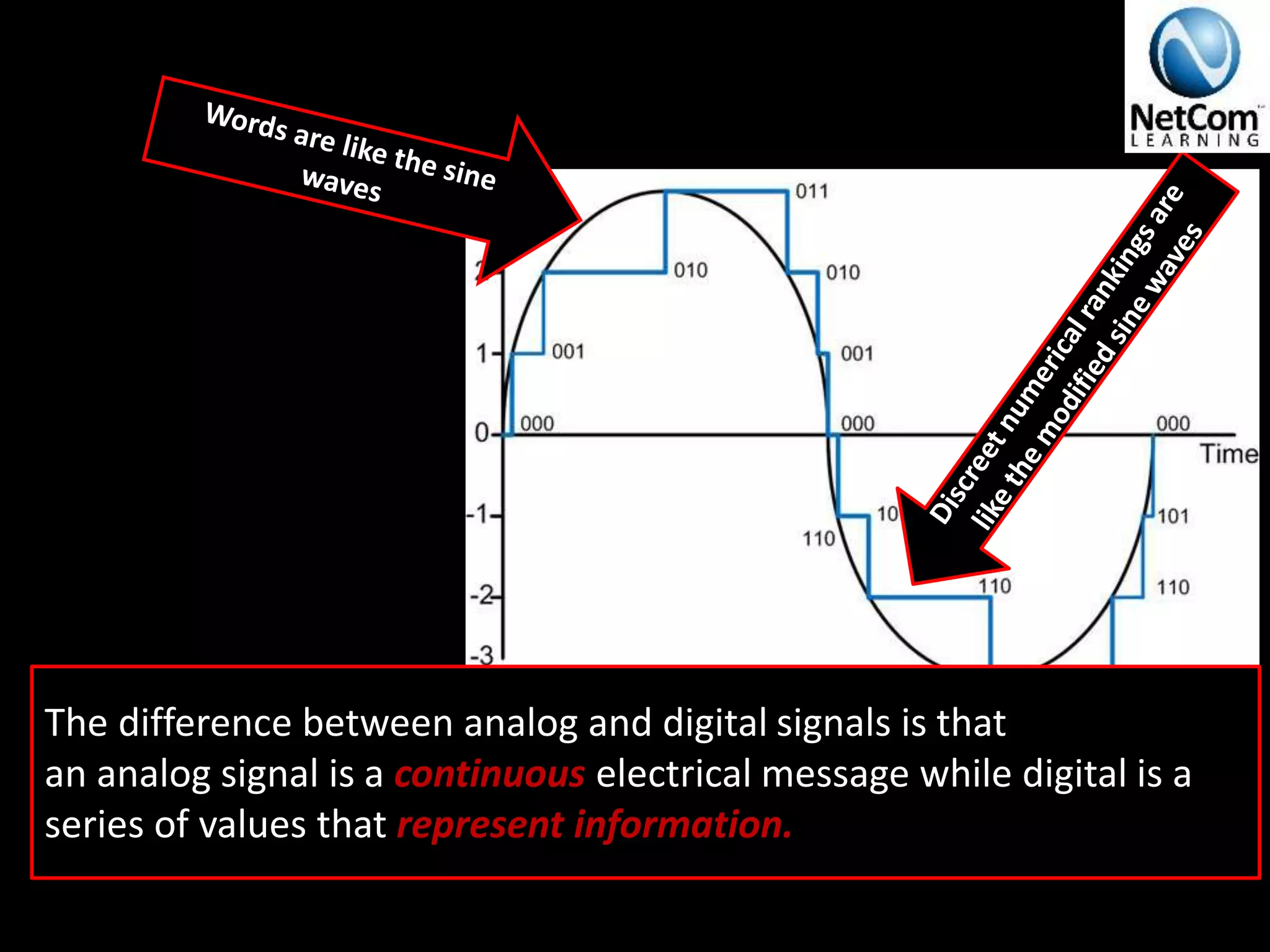 The difference between analog and digital signals is that
an analog signal is a continuous electrical message while digital is a
series of values that represent information.
 