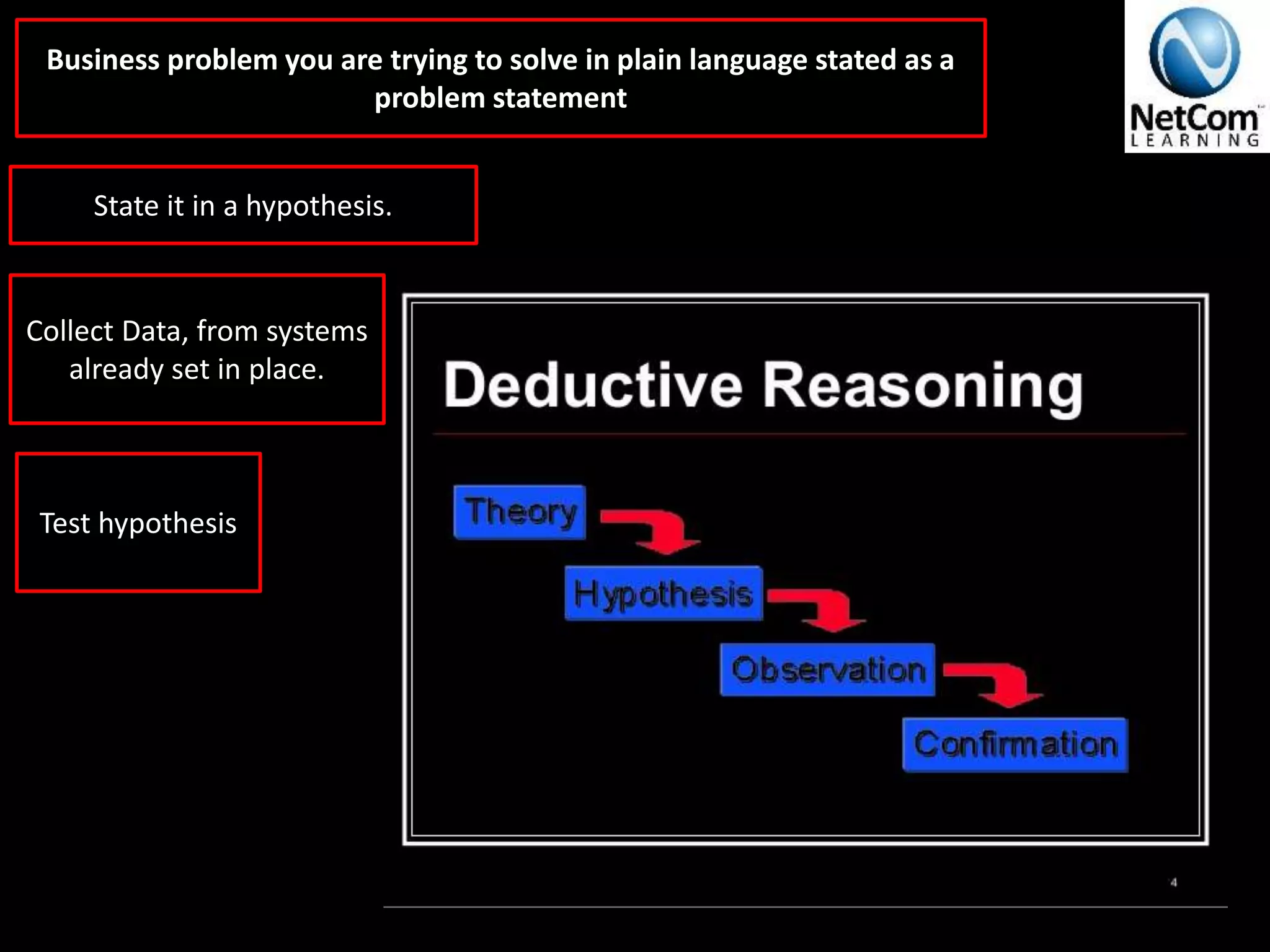 Business problem you are trying to solve in plain language stated as a
problem statement
State it in a hypothesis.
Collect Data, from systems
already set in place.
Test hypothesis
 