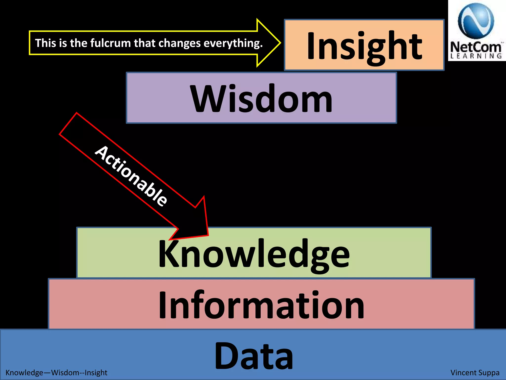 Data
Information
Knowledge
Wisdom
Insight
Knowledge—Wisdom--Insight Vincent Suppa
This is the fulcrum that changes everything.
 