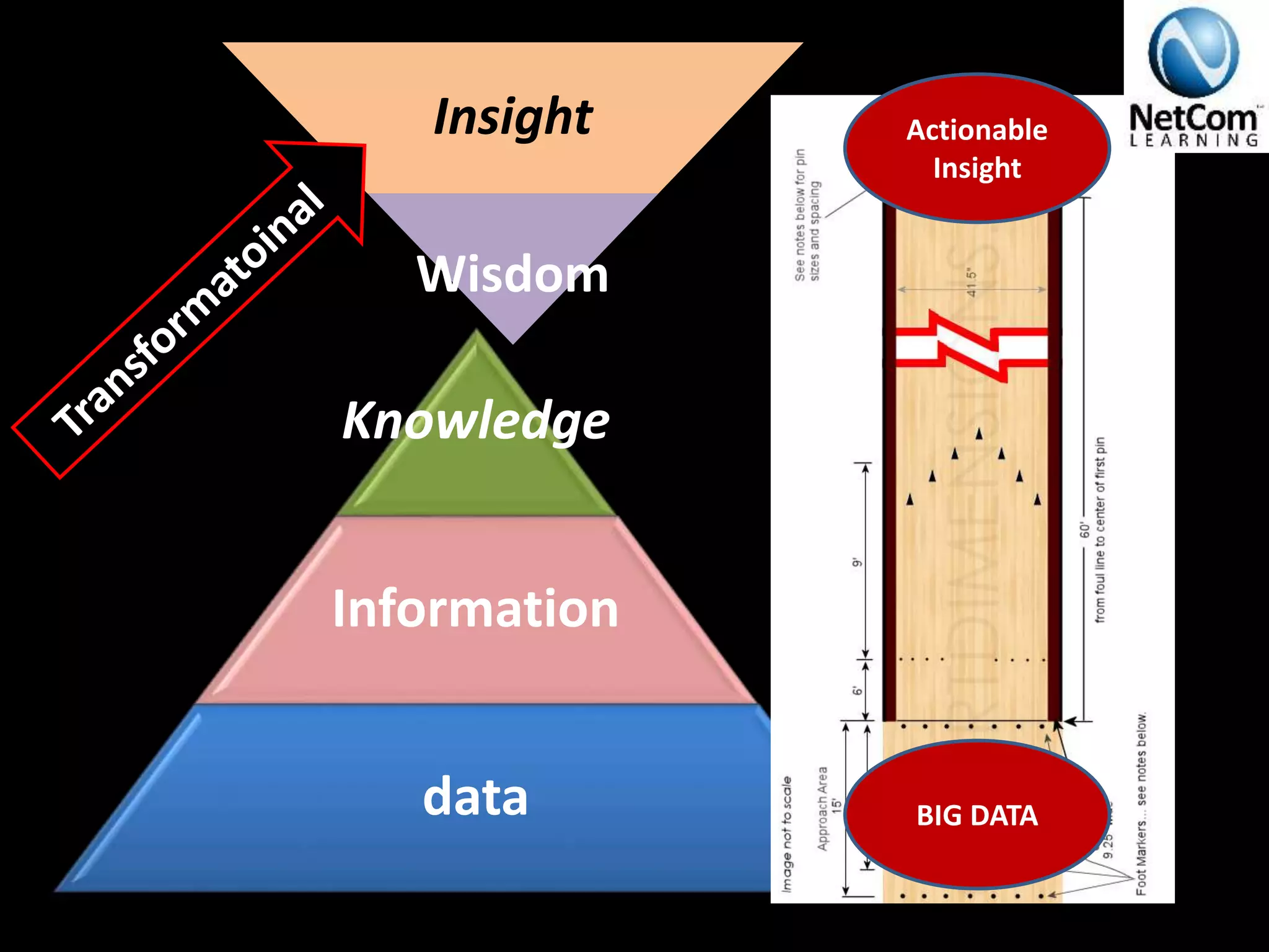 Knowledge
Information
data
Insight
Wisdom
Actionable
Insight
BIG DATA
 