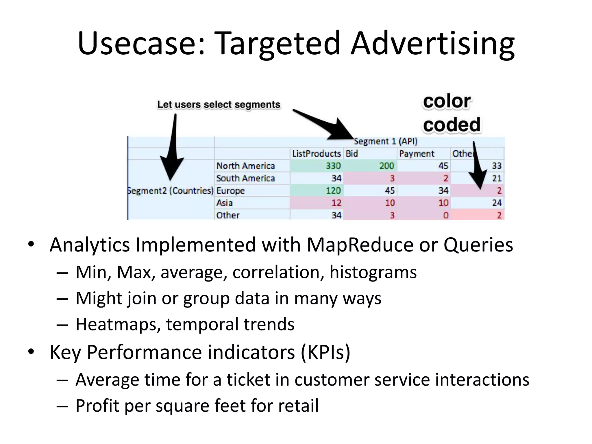 Usecase: Targeted Advertising
• Analytics Implemented with MapReduce or Queries
– Min, Max, average, correlation, histograms
– Might join or group data in many ways
– Heatmaps, temporal trends
• Key Performance indicators (KPIs)
– Average time for a ticket in customer service interactions
– Profit per square feet for retail
 