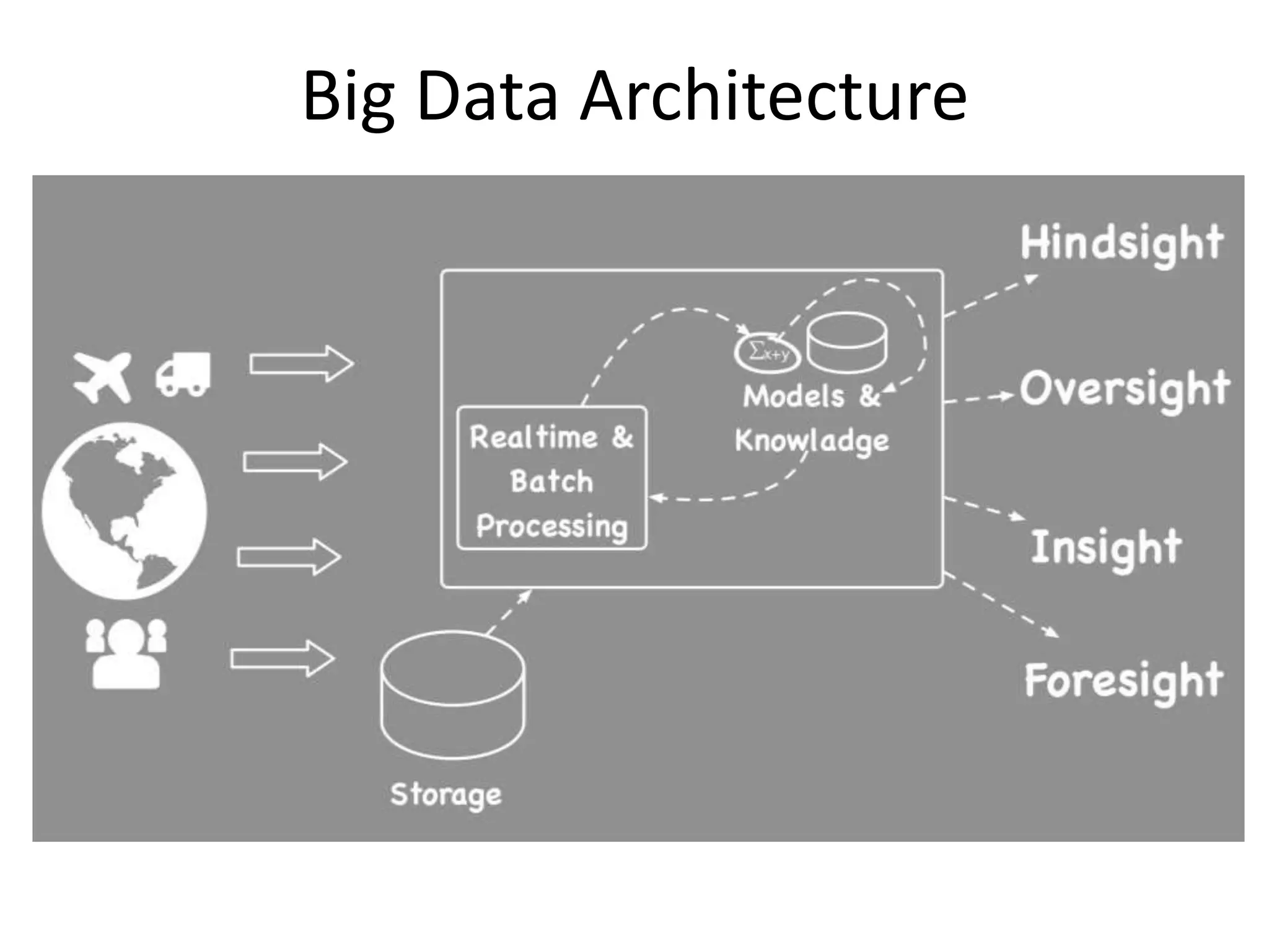 Big Data Architecture
 