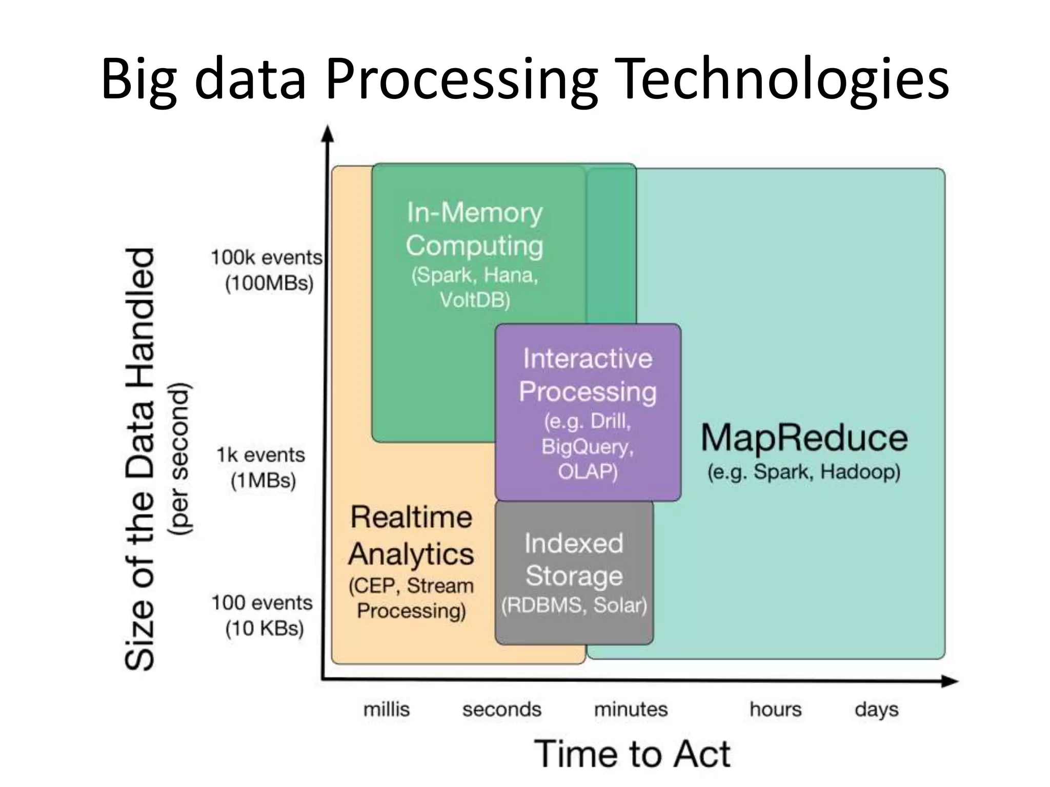 Big data Processing Technologies
Landscape
 
