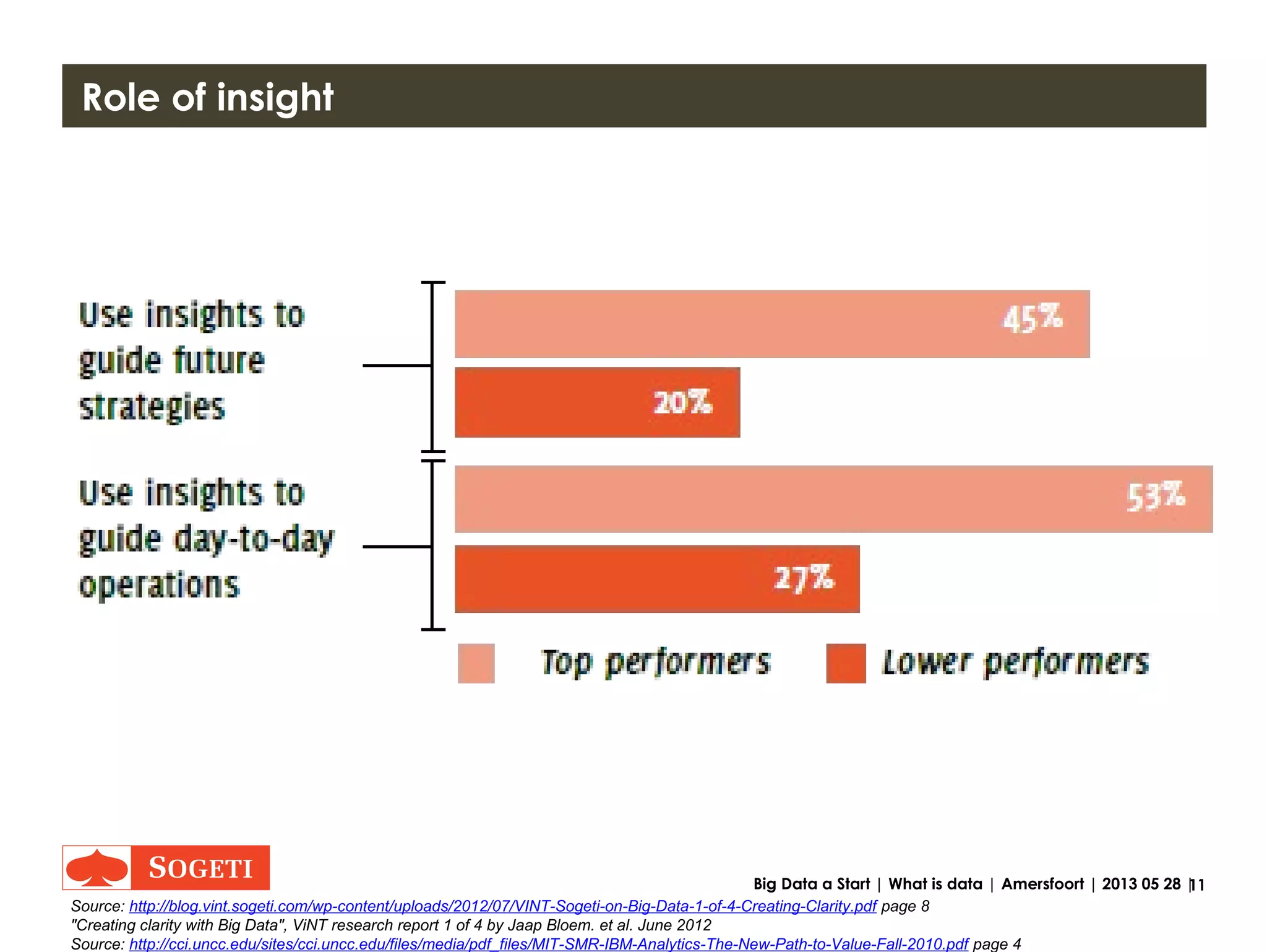 11Big Data a Start | What is data | Amersfoort | 2013 05 28 |
From data to wisdom
Source: http://blog.vint.sogeti.com/wp-content/uploads/2012/07/VINT-Sogeti-on-Big-Data-1-of-4-Creating-Clarity.pdf page 6
"Creating clarity with Big Data", ViNT research report 1 of 4 by Jaap Bloem. et al. June 2012
 