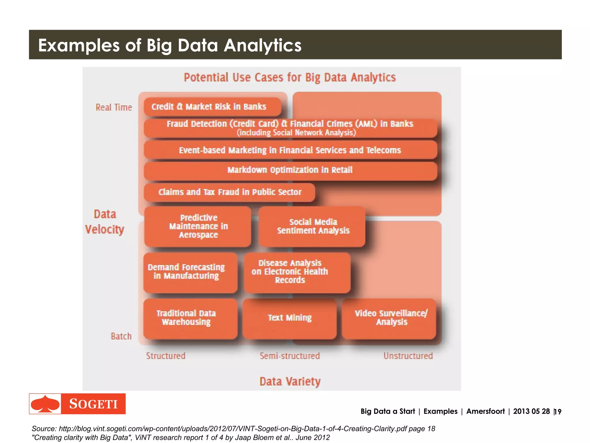 19Big Data a Start | Examples | Amersfoort | 2013 05 28 |
Examples of Size and Source
Source: http://hortonworks.com/blog/7-key-drivers-for-the-big-data-market/
Source: http://blog.vint.sogeti.com/wp-content/uploads/2012/07/VINT-Sogeti-on-Big-Data-1-of-4-Creating-Clarity.pdf
 