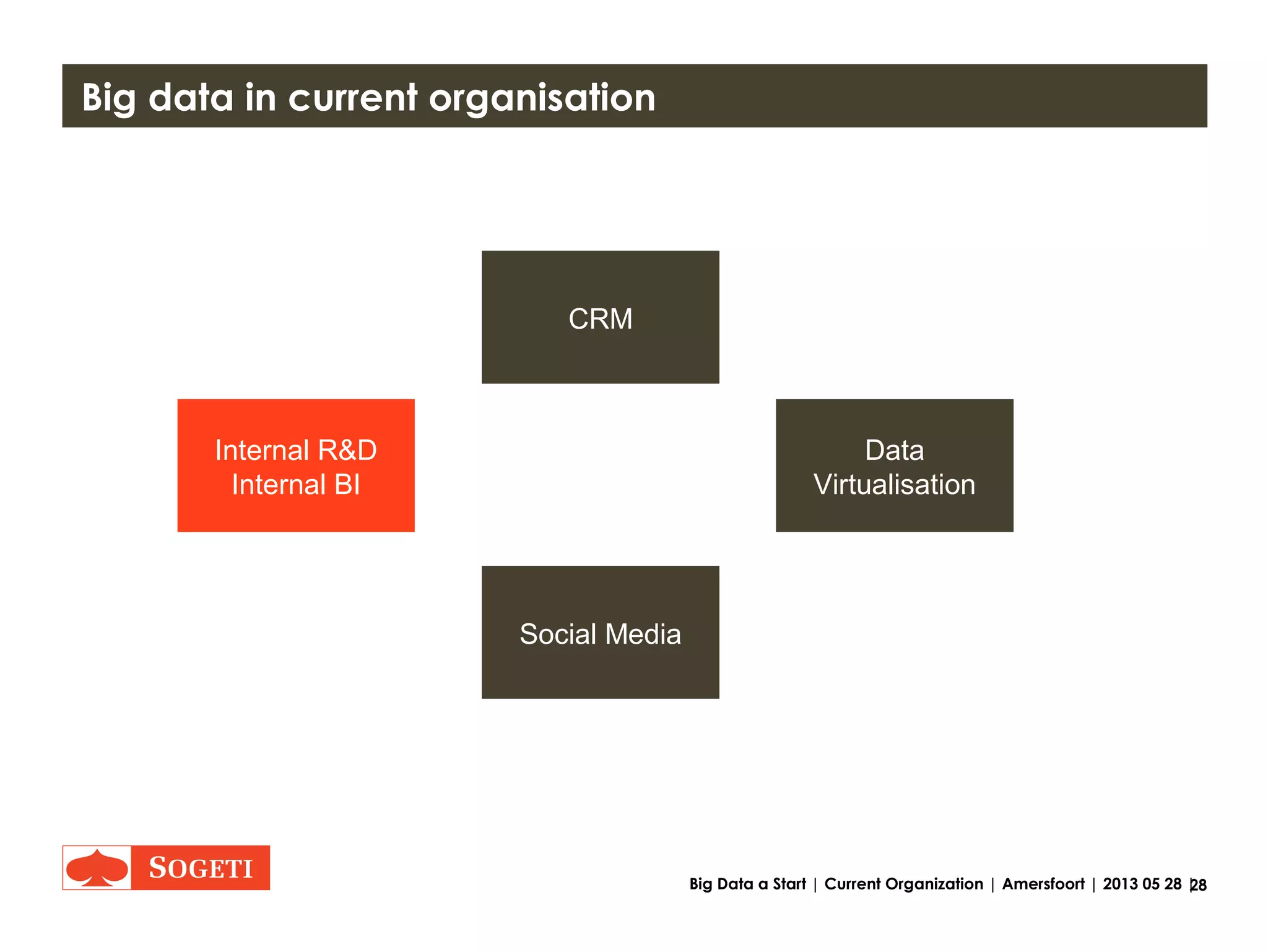 28Big Data a Start | Questions | Amersfoort | 2013 05 28 |
What were the questions
• Question 1
- What is Big Data?
• Question 2
- Big Data in current organization?
• Question 3
- What is the future role of the Information
Management department in the subject
Big Data?
 