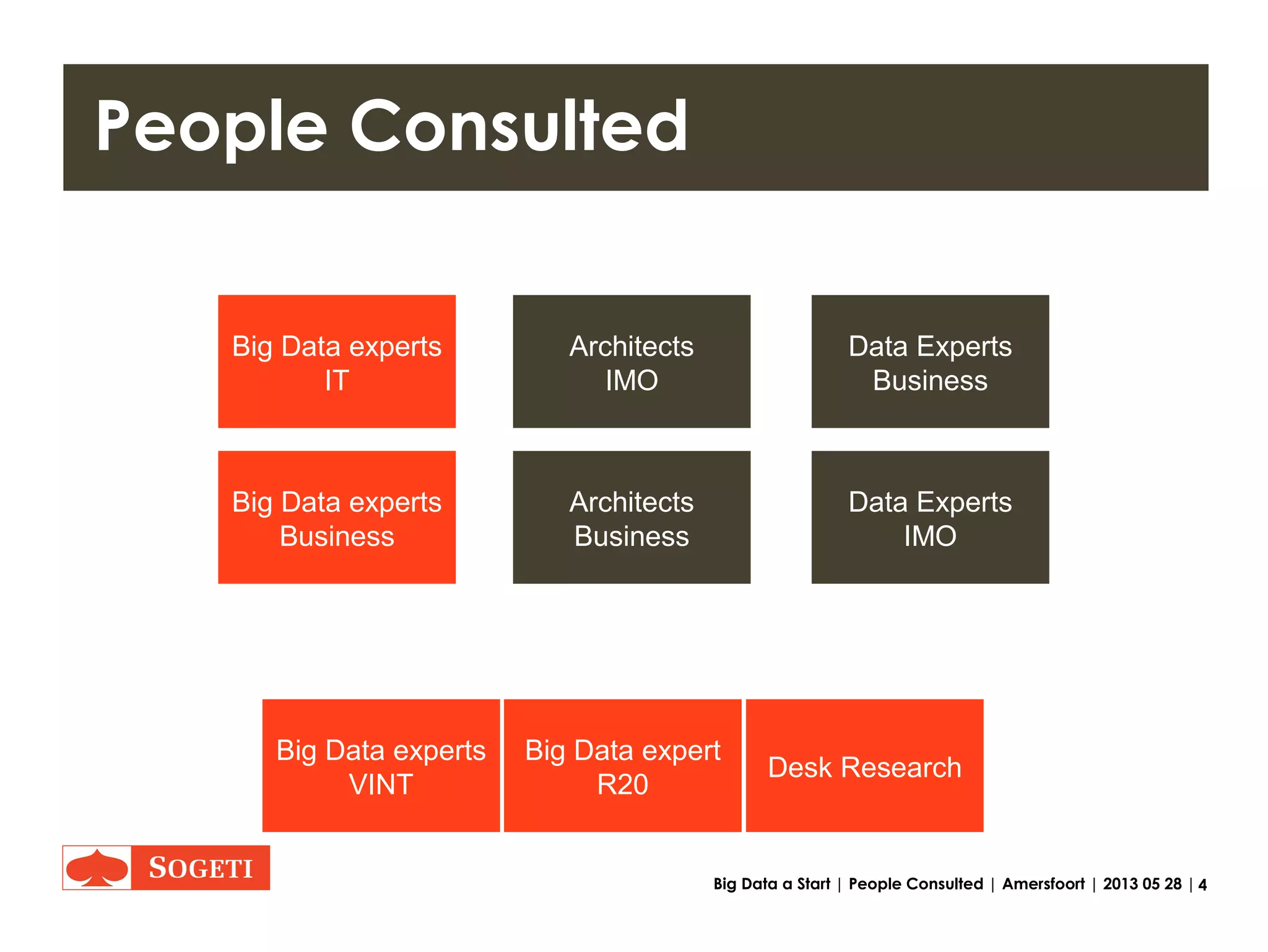 4Big Data a Start | People Consulted | Amersfoort | 2013 05 28 |
People Consulted
Big Data experts
IT
Data Experts
Business
Information
Architects
Big Data experts
Business
Data Experts
Information
Management
Architects
Business
Big Data experts
VINT
Big Data expert
R20
Desk Research
 
