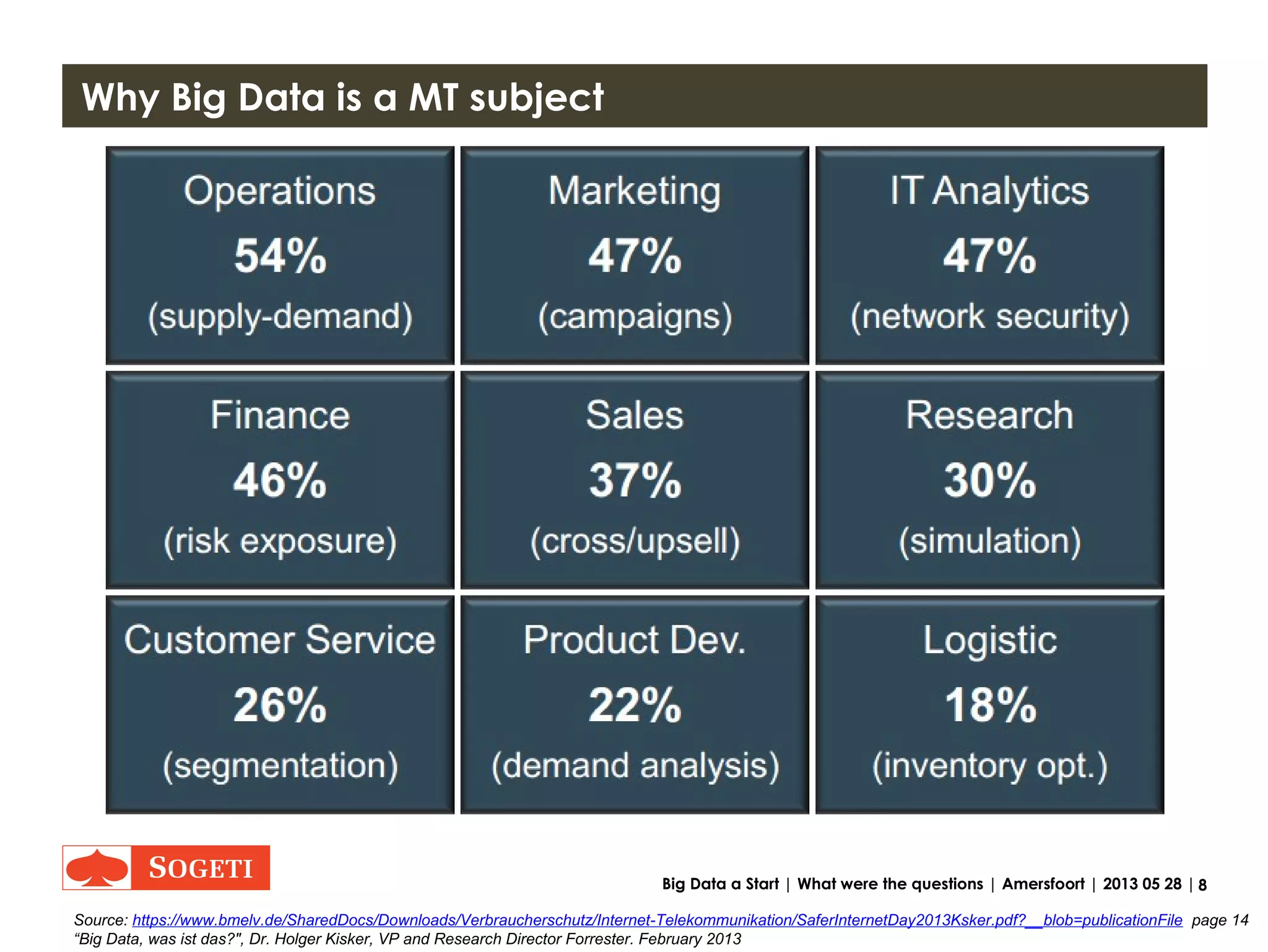 8Big Data a Start | What were the questions | Amersfoort | 2013 05 28 |
Why Big Data is a MT subject
Source: http://www.myforrester.net/big-data-webinar ; http://www.airlineleader.com/pdfs/Airline%20Leader%20Issue%2014.pdf
 