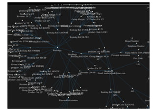 Car
registration
                          Credit
                          Card




               Customer



  Email
 Address                  house
 