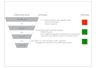 0 USER JOURNEY!
 Only 6.3% of customers who enter the funnel from
 airport hotel pages end up converting!

                Holiday Extras domain!              Commentary!                                                    Performance!

                    Availability page!                 1 in 7 visitors proceed to the upgrades page!
                                                               !  lack of information?!
                          15%!                                 !  lack of urgency?!

                       Upgrades!
                                                 Almost all proceed to the payment page!
                          98%!                         !  Performing well !
                                                       !  Can additional upgrades be presented to increase order
                                                       value which may offset the impact of conversion rates?!
                       Payment!

                          43%!            Just under 1 in 2 then proceed to make a payment!
                                                 !  Suggests the payment form is performing very well!
                     Conﬁrmation!

                                              Summary!
                                              At present only 6.3% of users who enter the funnel make a purchase. The
                Total funnel efﬁciency!
                                              largest hurdle is on the availability page where only 15% make it through to the
                         6.3%!                next phase.!

       We therefore focus our recommendations on the availability page in order to prevent customers falling out of
       the funnel at the availability page, there are a number of solutions:!
       a)  Provide user with sufﬁcient information to assist in the decision process !
       b)  Provide user with clear steps to purchase so that they are able to clearly understand where they are in
           the funnel!
 
