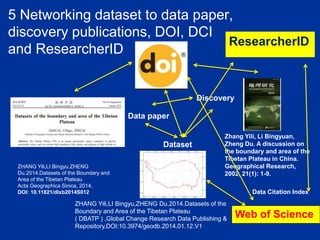5 Networking dataset to data paper,
discovery publications, DOI, DCI
and ResearcherID
ZHANG Yili,LI Bingyu,ZHENG Du.2014.Datasets of the
Boundary and Area of the Tibetan Plateau
( DBATP ) ,Global Change Research Data Publishing &
Repository,DOI:10.3974/geodb.2014.01.12.V1
ZHANG Yili,LI Bingyu,ZHENG
Du.2014.Datasets of the Boundary and
Area of the Tibetan Plateau
Acta Geographica Sinica, 2014,
DOI: 10.11821/dlxb2014S012
Zhang Yili, Li Bingyuan,
Zheng Du. A discussion on
the boundary and area of the
Tibetan Plateau in China.
Geographical Research,
2002, 21(1): 1-9.
Dataset
Data paper
Discovery
Data Citation Index
ResearcherID
Web of Science
 