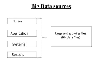 Big Data sources
Users
Application
Systems
Sensors
Large and growing files
(Big data files)
 