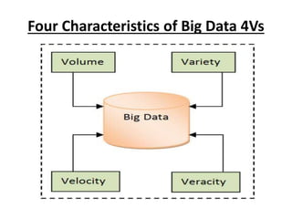 Four Characteristics of Big Data 4Vs
 
