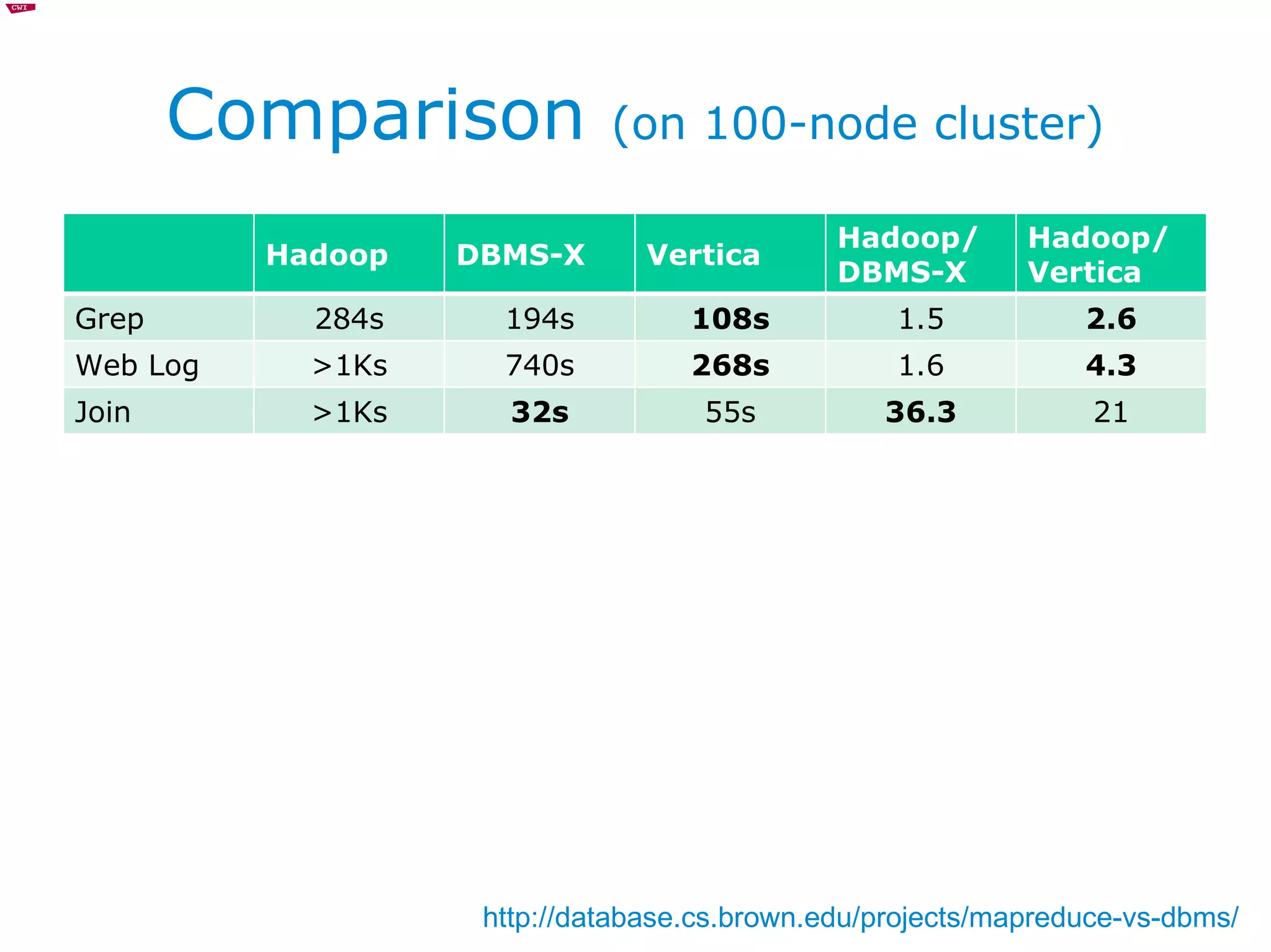 Comparison  (on 100-node cluster) http://database.cs.brown.edu/projects/mapreduce-vs-dbms/ Hadoop DBMS-X Vertica Hadoop/ DBMS-X Hadoop/ Vertica Grep 284s 194s 108s 1.5 2.6 Web Log >1Ks 740s 268s 1.6 4.3 Join >1Ks 32s 55s 36.3 21 