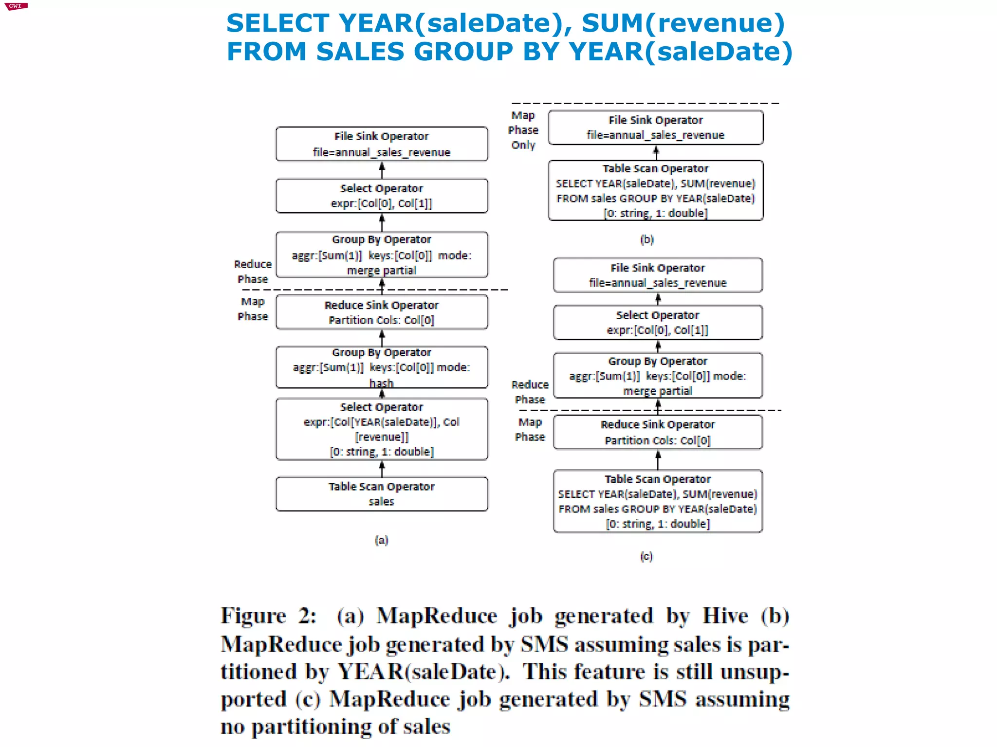 SELECT YEAR(saleDate), SUM(revenue) FROM SALES GROUP BY YEAR(saleDate) 