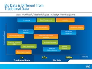 Big Data is Different from
                Traditional Data
                                    New Workloads/Methodologies to Design New Platforms

                                                 Processing              Data Management                Analytics



                                                                  Real-time Analytics                               Distributed Analytics

                                                 Scale-up
                                                                                                            Distributed
     Processing Speed




                                                 Platform
                                                                                                             Hierarchy
                         Descriptive Analytics                         Predictive/Prescriptive
                                                                              Analytics


                        Relational Database                                   NoSQL and NewSQL
                               (SQL)
                                                 Data Warehouse                                         Flexible
                                                                                      Scale-Out         Schema
                                                                                   Cluster Platform
                                      Batch-style Analytics


                                          1x                               10x                               100x                      Volume

                                Traditional Data                                             Big Data


11
11
 