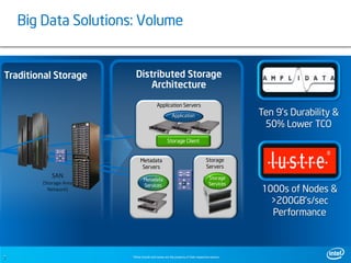 Big Data Solutions: Volume


Traditional Storage       Distributed Storage
                              Architecture
                                          Application Servers
                                                      Application                              Ten 9’s Durability &
                                                                                                50% Lower TCO
                                                   Storage Client


                              Metadata                                           Storage
                               Servers                                           Servers
           SAN                                                                     Storage
                                Metadata
        (Storage Area           Services                                           Services
          Network)                                                                             1000s of Nodes &
                                                                                                 >200GB’s/sec
                                                                                                 Performance



7
7                       *Other brands and names are the property of their respective owners.
 