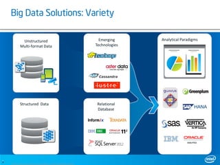 Big Data Solutions: Variety

               Unstructured                                                  Emerging     Analytical Paradigms
              Multi-format Data                                            Technologies




              Structured Data                                               Relational
                                                                            Database




                                                                                                        EXALYTICS




9
9
    *Other brands and names are the property of their respective owners.
 