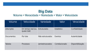 Volume Velocidade Variedade Valor Veracidade
Zeta bytes Em tempo real (ou
quase real)
Estruturados Estatístico Confiabilidade
Documentos Por lote Não estruturados Eventos Autenticidade
Tabelas Processos semiestruturados Correlacionado Disponibilização
 