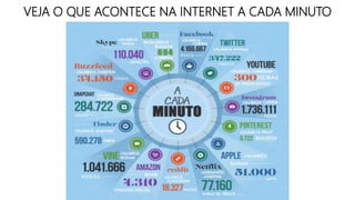 VEJA O QUE ACONTECE NA INTERNET A CADA MINUTO
 