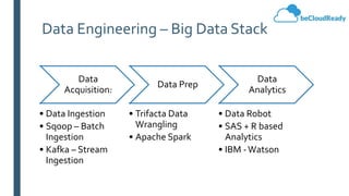 Data Engineering – Big Data Stack
Data
Acquisition:
• Data Ingestion
• Sqoop – Batch
Ingestion
• Kafka – Stream
Ingestion
Data Prep
• Trifacta Data
Wrangling
• Apache Spark
Data
Analytics
• Data Robot
• SAS + R based
Analytics
• IBM -Watson
 