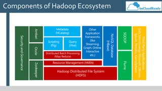 Components of Hadoop Ecosystem
Hadoop Distributed File System
(HDFS)
Distributed Batch Processing
(Map Reduce)
Resource Management (YARN)
 