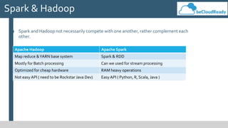 Spark & Hadoop
■ Spark and Hadoop not necessarily compete with one another, rather complement each
other.
Apache Hadoop Apache Spark
Map reduce &YARN base system Spark & RDD
Mostly for Batch processing Can we used for stream processing
Optimized for cheap hardware RAM heavy operations
Not easy API ( need to be Rockstar Java Dev) Easy API ( Python, R, Scala, Java )
 