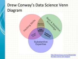 Drew	
  Conway’s	
  Data	
  Science	
  Venn	
  
Diagram	
  

htp://drewconway.com/zia/2013/3/26/
the-­‐data-­‐science-­‐venn-­‐diagram	
  

 