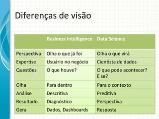 Diferenças	
  de	
  visão	
  
Business	
  Intelligence	
   Data	
  Science	
  
Perspec;va	
   Olha	
  o	
  que	
  já	
  foi	
  

Olha	
  o	
  que	
  virá	
  

Exper;se	
  

Usuário	
  no	
  negócio	
  

Cien;sta	
  de	
  dados	
  

Questões	
  

O	
  que	
  houve?	
  

O	
  que	
  pode	
  acontecer?	
  	
  
E	
  se?	
  

Olha	
  

Para	
  dentro	
  

Para	
  o	
  contexto	
  

Análise	
  

Descri;va	
  

Predi;va	
  

Resultado	
  

Diagnós;co	
  

Perspec;va	
  

Gera	
  

Dados,	
  Dashboards	
  

Resposta	
  

 