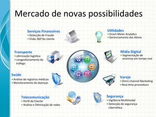 Mercado	
  de	
  novas	
  possibilidades	
  
Serviços	
  Financeiros	
  
• Detecção	
  de	
  Fraude	
  
• Visão	
  360°do	
  cliente	
  

Transporte	
  

• o;mização	
  logís;ca	
  
• conges;onamento	
  do	
  
tráfego	
  

Saúde	
  
• Análise	
  de	
  registros	
  médicos	
  
• Monitoramento	
  de	
  doenças	
  

Telecomunicação	
  

• Perﬁl	
  de	
  Cliente	
  
• Análise	
  e	
  O;mização	
  de	
  redes	
  

U9lidades	
  

• Smart	
  Meter	
  Analy;cs	
  
• Gerenciamento	
  dos	
  A;vos	
  

Midia	
  Digital	
  

• Segmentação	
  de	
  
anúncios	
  em	
  tempo	
  real	
  

Varejo	
  

• Omni-­‐channel	
  Marke;ng	
  
• Real-­‐;me	
  promo;ons	
  

Segurança	
  

• Vigilância	
  Mul;modal	
  
• Detecção	
  de	
  segurança	
  
ciberné;ca	
  

 