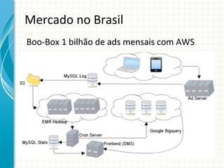  	
  
Mercado	
  no	
  Brasil	
  
Boo-­‐Box	
  1	
  bilhão	
  de	
  ads	
  mensais	
  com	
  AWS	
  

 