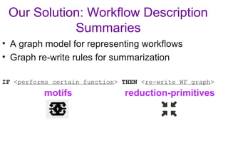 Our Solution: Workflow Description
Summaries
• A graph model for representing workflows
• Graph re-write rules for summarization
IF <performs certain function> THEN <re-write WF graph>
motifs reduction-primitives
 