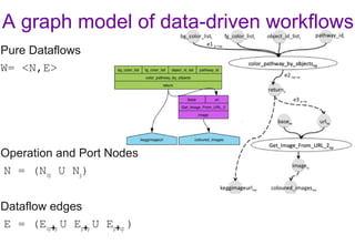 A graph model of data-driven workflows
Pure Dataflows
W= <N,E>
Operation and Port Nodes
N = (Nop U Np)
Dataflow edges
E = (Eopp U Epp U Epop )
 