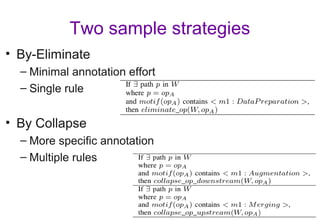 Two sample strategies
• By-Eliminate
– Minimal annotation effort
– Single rule
• By Collapse
– More specific annotation
– Multiple rules
 